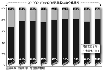 造梦FaceBook 马云入股新浪微博直面腾讯