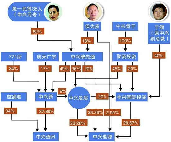 中兴系商业帝国多层交叉持股 或为特殊激励机制