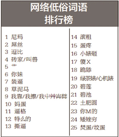 2014网络低俗语言排行榜出炉:尼玛 屌丝 逗比位