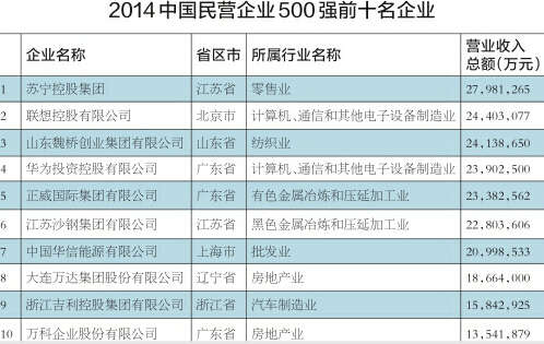 54家鲁企入围中国民企500强济南无一家