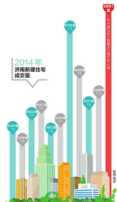 降息满月济南卖出近万套新房库存依旧压力大