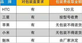 HTC手机退货加收包装费引质疑:一个盒子盖就值60元？