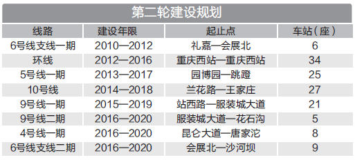 重庆环线工程5年内建成通车 可与10条轨道线换