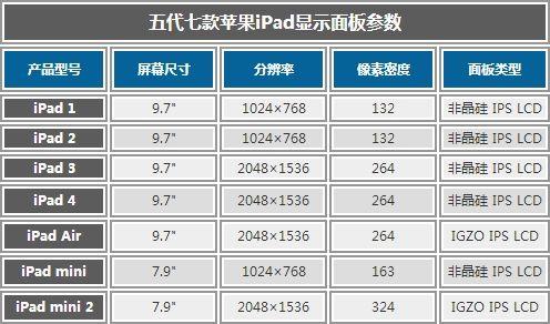 看苹果的创新步伐 五代七款iPad屏幕对比测试