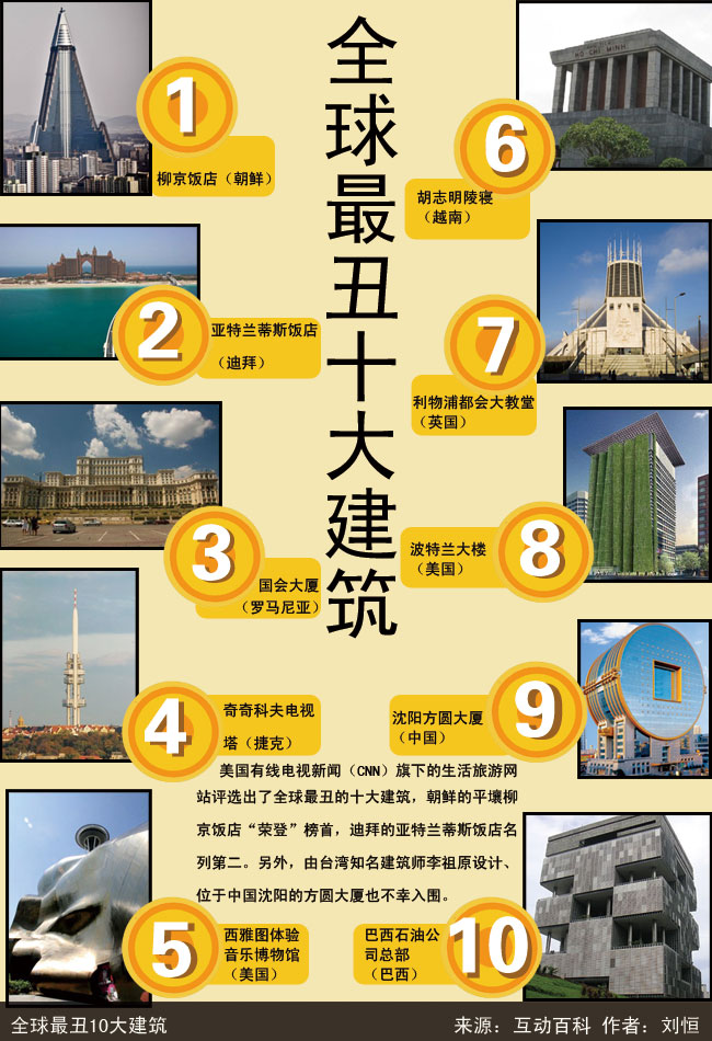 全球最丑十大建筑出炉 朝鲜柳京饭店"荣登"榜首