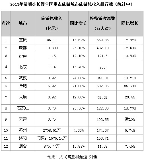 国庆各省旅游收入排行_五一旅游收入排行榜(3)