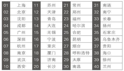 睿意德:2013中国商业地产最佳城市排名 上海居