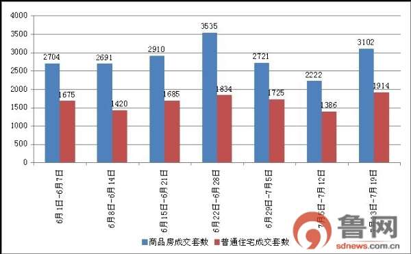 济南7月楼市半程发力成交暴涨：历城领跑市中居第二