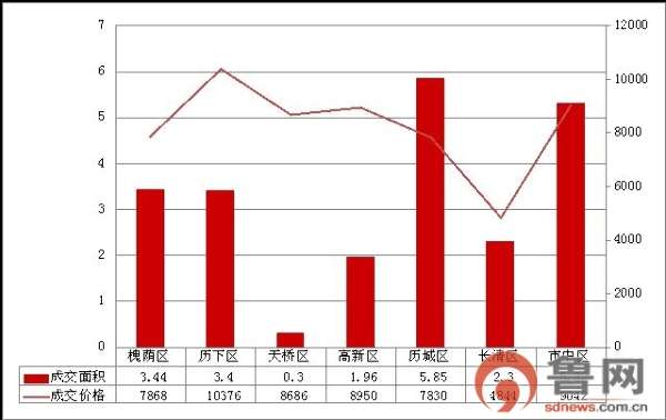 济南7月楼市半程发力成交暴涨：历城领跑市中居第二