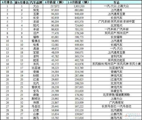 9月份国内汽车品牌销量TOP 30：前十强自主仅两席