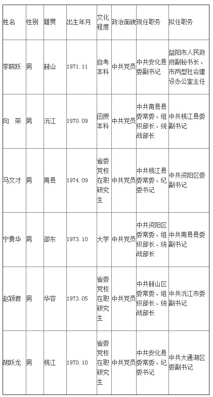 益阳市委管理干部任前公示公告