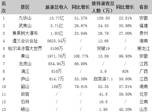 2014春节全国部分景区旅游收入排行榜