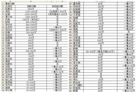 根据价目表显示,张曼玉电影片酬高达人民币2000万元,为当红女演员中最