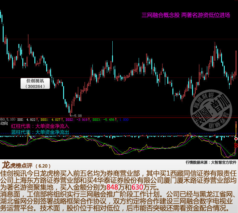 龙虎榜:三网融合概念股 两游资低位进场