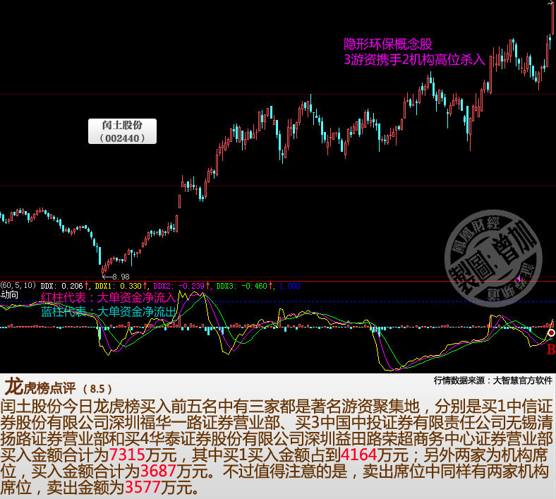 龙虎榜:隐形环保概念股 机构游资纷纷杀入