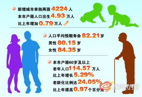 无锡常住人口2017_最新数据发布!无锡常住人口已达746.21万!