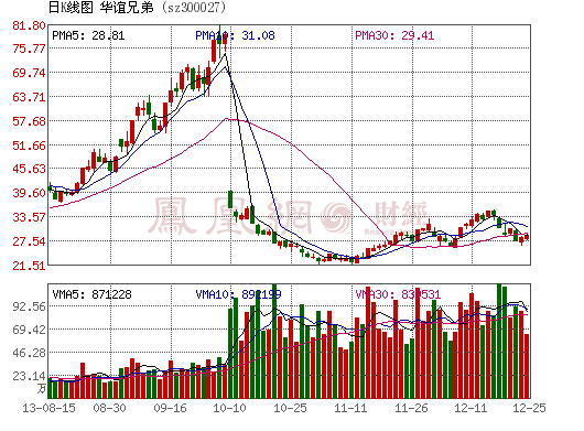 华谊兄弟近4亿购永乐影视51%股权 股价涨超1
