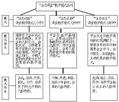 "生态课堂"教学模式系列示意图