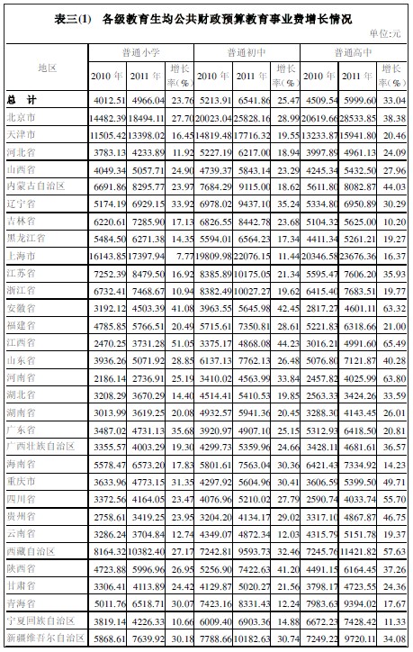 销售收入预测表模板_教育经费收入情况表(3)