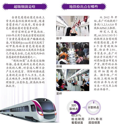 调查称 广州 地铁 检出超级细菌  专家称感染率极