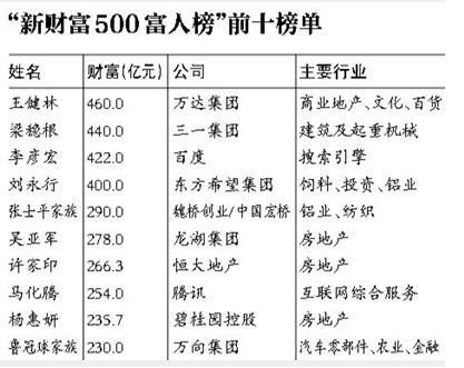 王健林登顶新财富500富人榜 许家印266亿列第