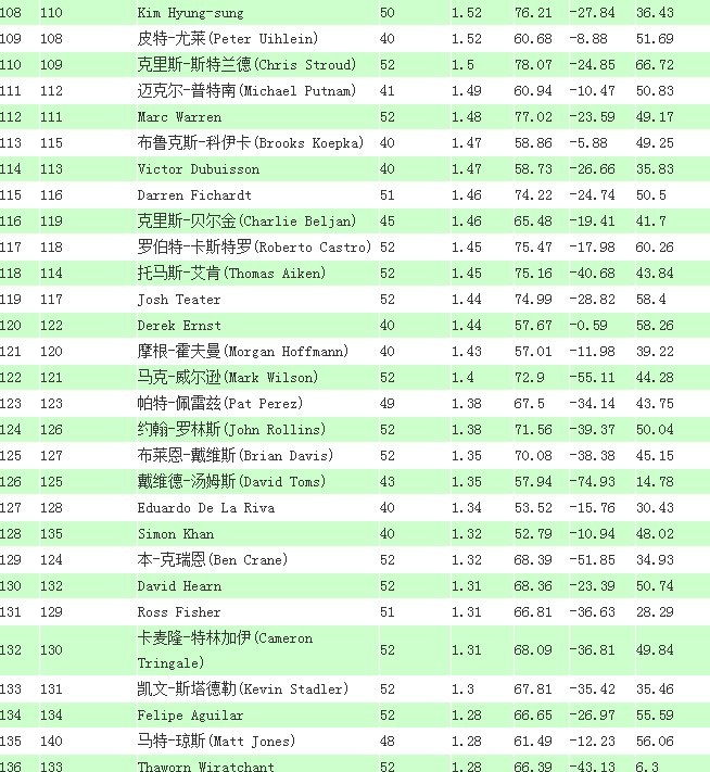 2013男子职业高尔夫世界排名榜_海南频道_凤
