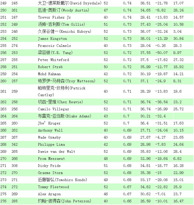 2013男子职业高尔夫世界排名榜_海南频道_凤