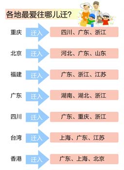 淘宝人口迁徙_从淘宝迁徙大数据 看房地产区域投资价值