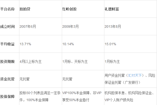 P2P收益下降,安全平台拍拍贷、红岭创投、礼