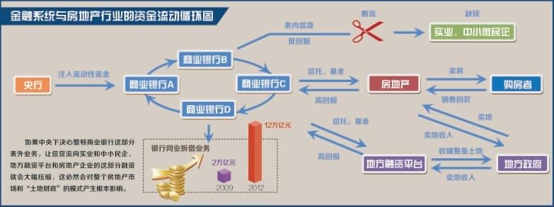 市场资金面紧张,会否传递到房地产市场?进而影响到企业拿地呢?