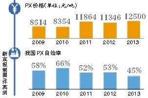 民众为何惧怕抵触PX项目:政府环保监管不到位