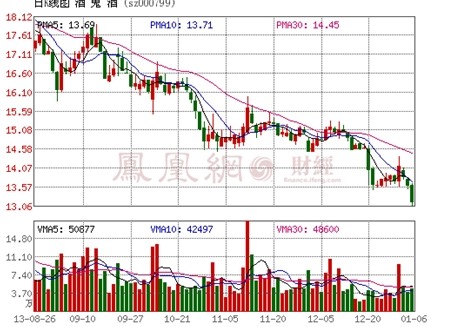 酒鬼酒价格走势 rdn_52ca2a0029762.jpg