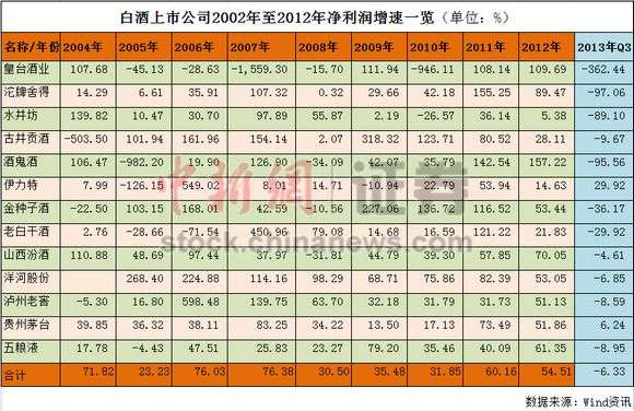 白酒业9年来首次负增长前三季度净利下降6.33%