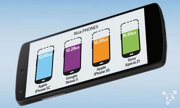 Iphone 5c实际可存储空间最大三星galaxy S4最少 湖北频道 凤凰网