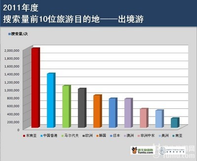 2011年度搜索量前10位旅游目的地 -- 出境游