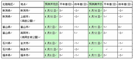 2012 日本樱花最新花期表