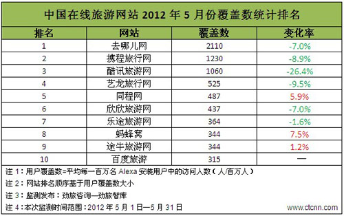 中国旅游网站排名_中国旅游景点排名图片_游戏网站排名