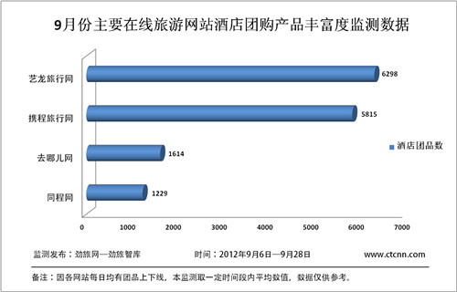 　　(9月份主要在线旅游网站团购产品数量监测)