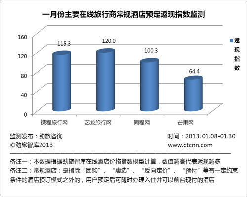 图一：1月份主要在线旅行商常规酒店预订返现指数监测