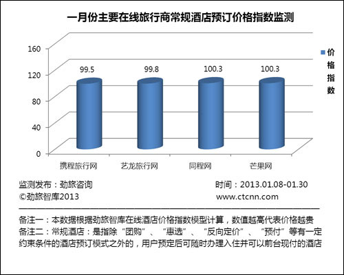 　　图二：1月份主要在线旅行商常规酒店线上公开价格指数监测