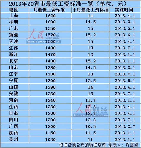 华为人均工资_天津市人均最低工资