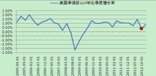 gdp季率_美国四季度GDP增长率确认2.2 ,得益于消费开支强劲(2)