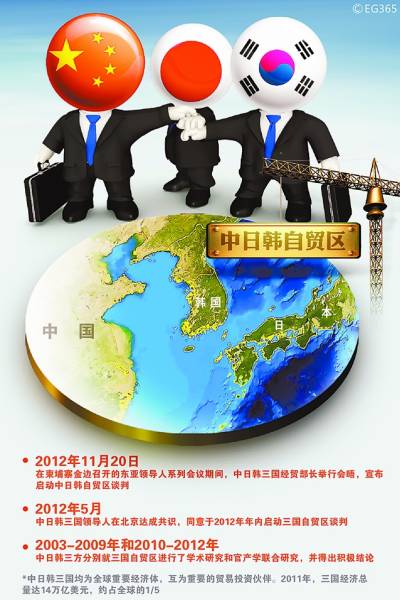 中日韩三国均为全球重要经济体,互为重要的贸易投资伙伴. cfp供图