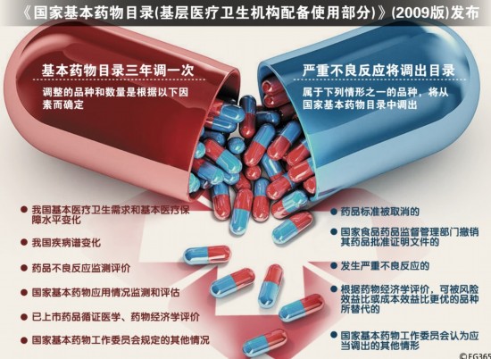 药价虚高存在制度设计问题