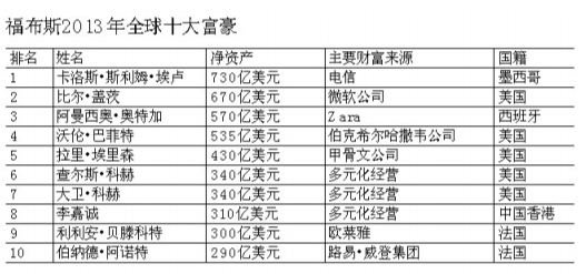 2013福布斯全球富豪榜发布盖茨第二李嘉诚第八