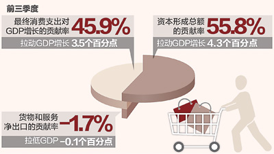 前三季度消费支出对GDP增长贡献率45.9%