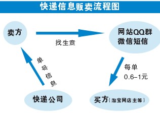 大数据催生灰色利益链 圆通单号倒卖利润高达