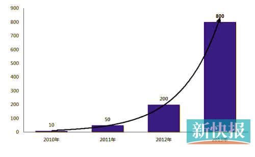 P2P做好月利率高达3% 玩不转投20万两个月打