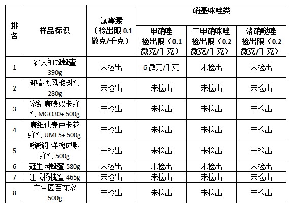 8款蜂蜜抗生素检测结果