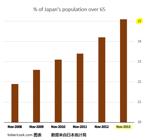 人口老龄化预测_中国人口老龄化数据(3)